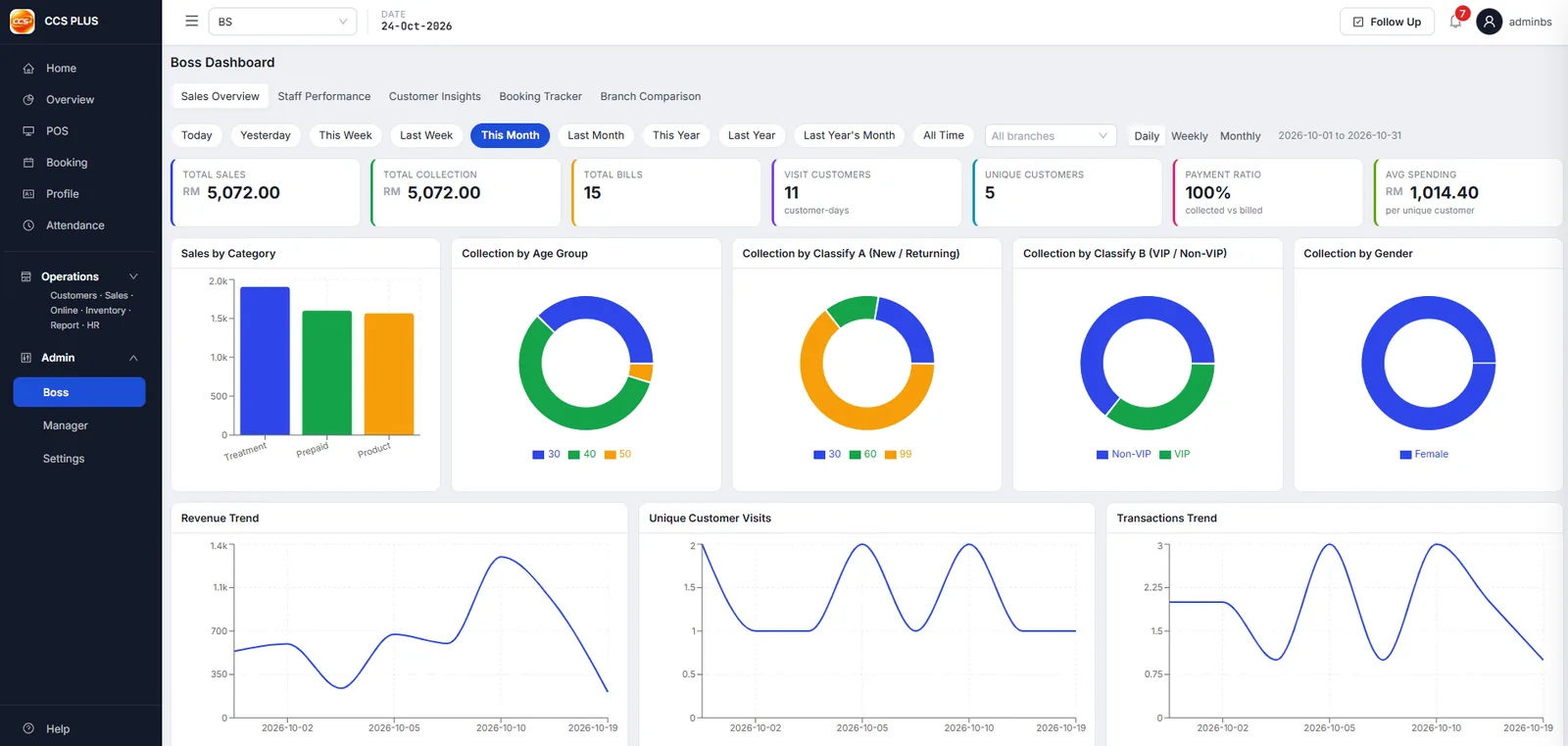 CCS Plus owner dashboard: today's sales, bookings and staff performance
